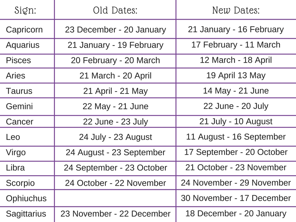 Zodiac Sign Dates Chart